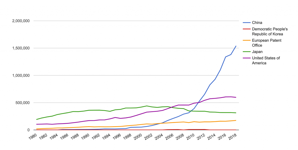 Patent Filing Trend of Top 5 Patent Offices of the World